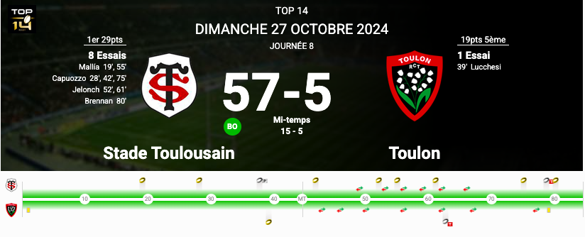 Score du dernier match rct-stade toulousain